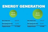 Chart demonstrating cost benefits of solar panels