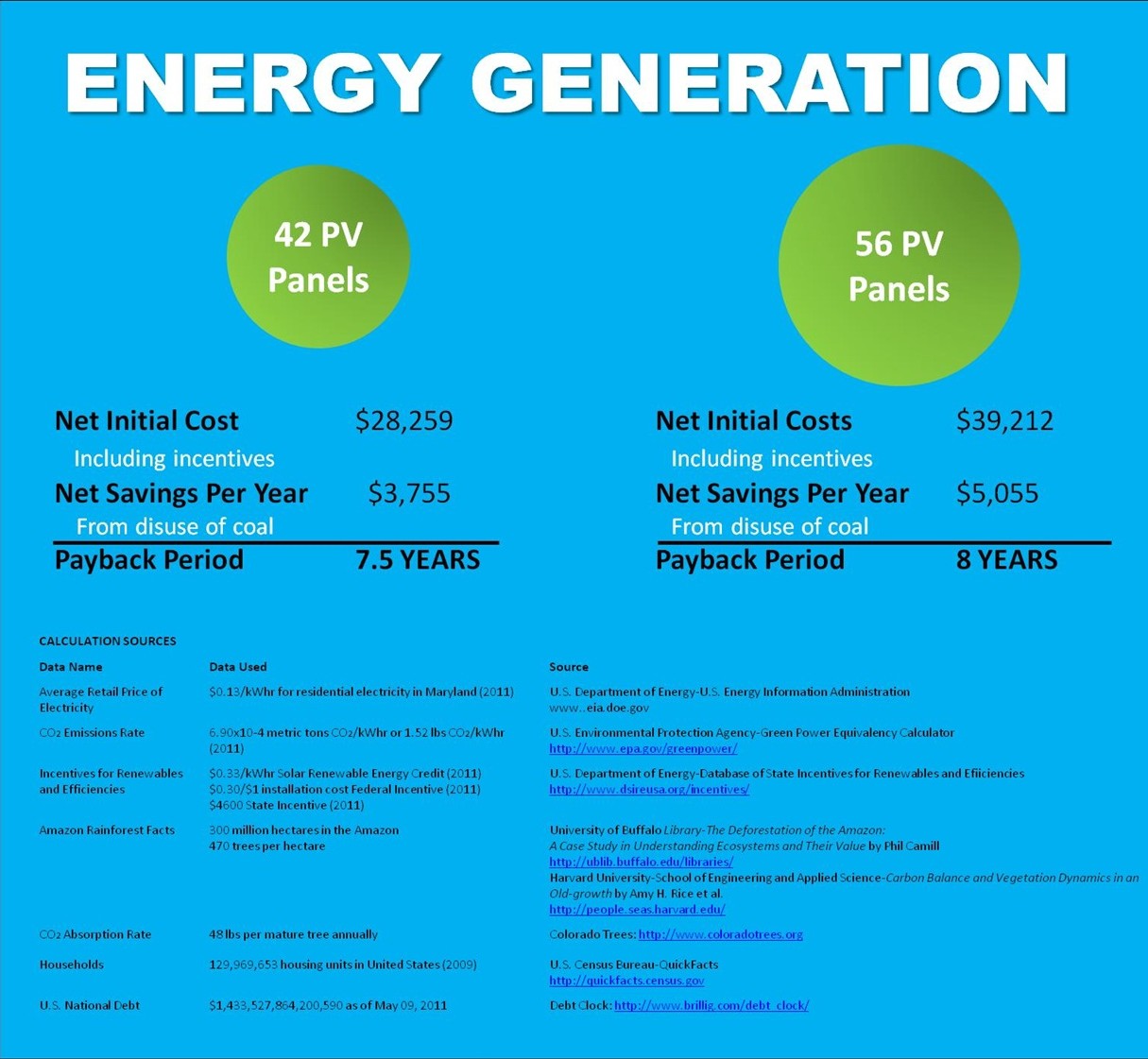 Chart of savings benefits of solar panels