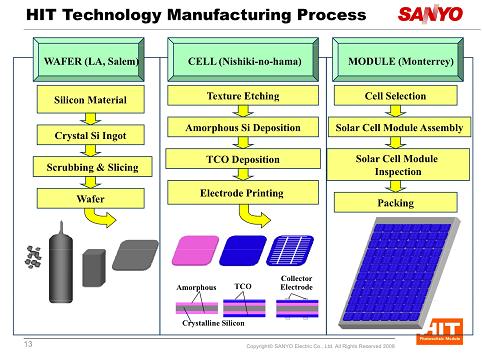 Solar Panel Manufacturing Process