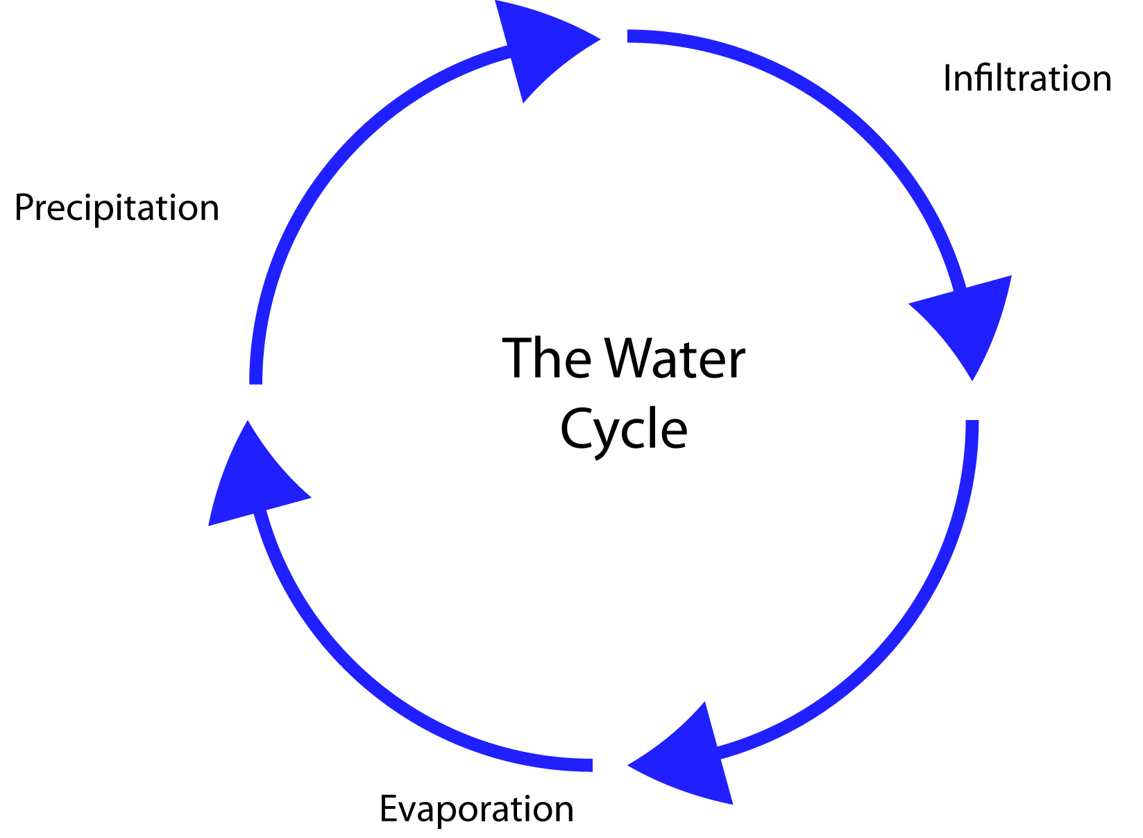 Diagram of the water cycle