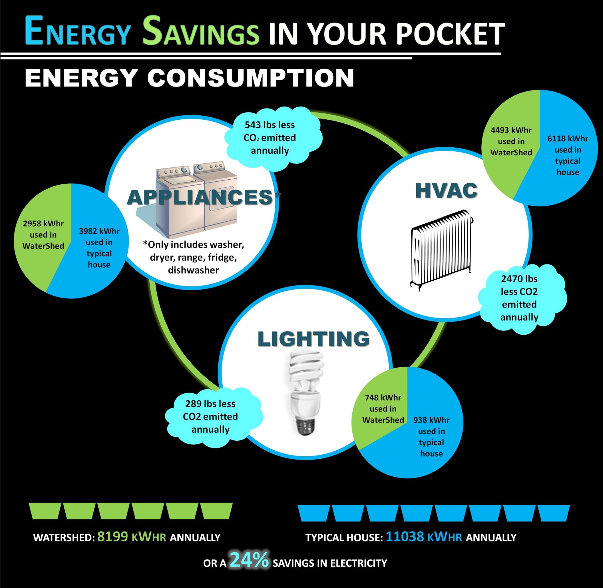 Chart of Energy Savings