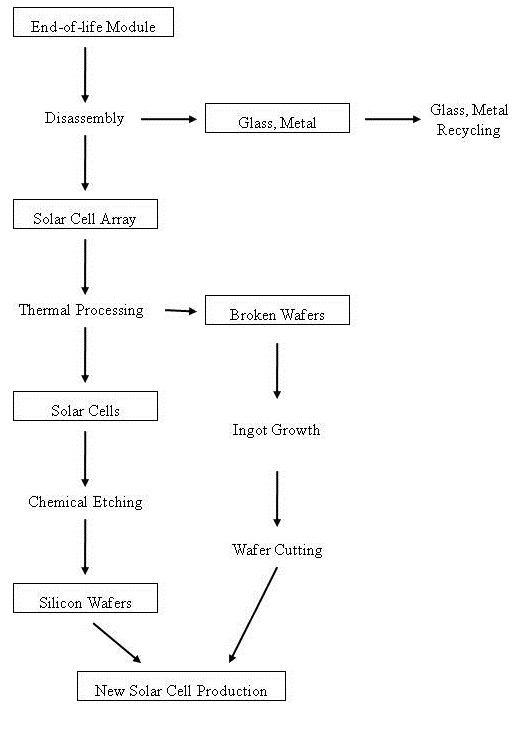 Figure 2: Overall Recycling Process