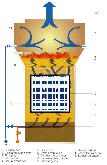 Figure 3: Fluidized Bed Reactor for Delamination of PV Modules