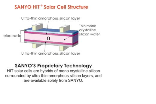SANYO HIT Power® solar modules