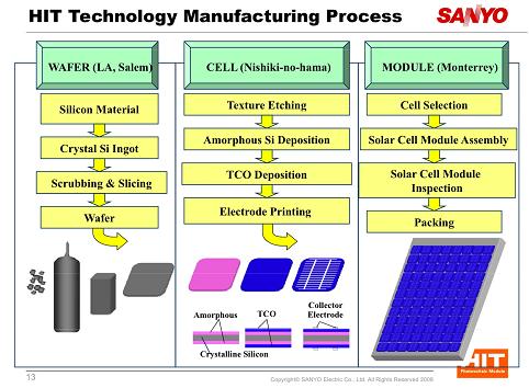 Sanyo HIT Technology Manufacturing Process